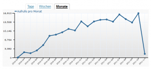 Wordpress Statistik - Stand 2011-11-03